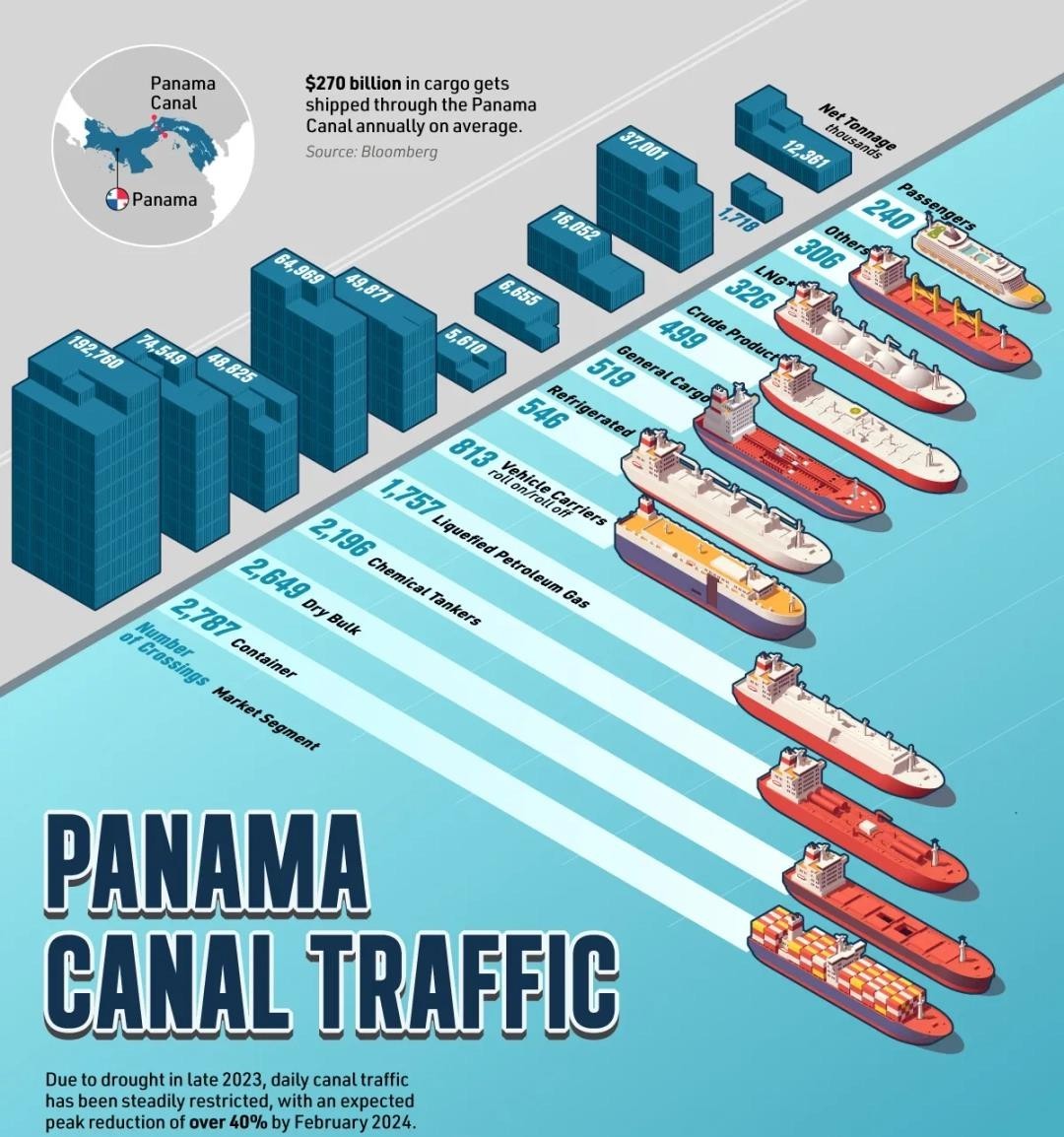 panama canal traffic